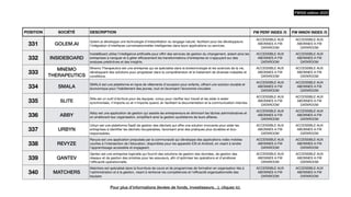 POSITION SOCIÉTÉ DESCRIPTION FW PERF INDEX /5 FW INNOV INDEX /5
331 GOLEM.AI
Golem.ai développe une technologie d'interprétation du langage naturel, facilitant pour les développeurs
l'intégration d'interfaces conversationnelles intelligentes dans leurs applications ou services.
ACCESSIBLE AUX
ABONNES A FW
DATAROOM
ACCESSIBLE AUX
ABONNES A FW
DATAROOM
332 INSIDEBOARD
InsideBoard utilise l'intelligence arti
fi
cielle pour o
ff
rir des services de gestion du changement, aidant ainsi les
entreprises à naviguer et à gérer e
ffi
cacement les transformations d'entreprise en s'appuyant sur des
analyses prédictives et des insights.
ACCESSIBLE AUX
ABONNES A FW
DATAROOM
ACCESSIBLE AUX
ABONNES A FW
DATAROOM
333
MNEMO
THERAPEUTICS
Mnemo Therapeutics est une entreprise qui se spécialise dans la biotechnologie et les sciences de la vie,
développant des solutions pour progresser dans la compréhension et le traitement de diverses maladies et
conditions.
ACCESSIBLE AUX
ABONNES A FW
DATAROOM
ACCESSIBLE AUX
ABONNES A FW
DATAROOM
334 SMALA
SMALA est une plateforme en ligne de vêtements d'occasion pour enfants, o
ff
rant une solution durable et
économique pour l'habillement des jeunes, tout en favorisant l'économie circulaire.
ACCESSIBLE AUX
ABONNES A FW
DATAROOM
ACCESSIBLE AUX
ABONNES A FW
DATAROOM
335 SLITE
Slite est un outil d'écriture pour les équipes, conçu pour clari
fi
er leur travail et les aider à rester
synchronisés, n'importe où et n'importe quand, en facilitant la documentation et la communication internes.
ACCESSIBLE AUX
ABONNES A FW
DATAROOM
ACCESSIBLE AUX
ABONNES A FW
DATAROOM
336 ABBY
Abby est une application de gestion qui assiste les entrepreneurs en éliminant les tâches administratives et
en améliorant leur organisation, simpli
fi
ant ainsi la gestion quotidienne de leurs a
ff
aires.
ACCESSIBLE AUX
ABONNES A FW
DATAROOM
ACCESSIBLE AUX
ABONNES A FW
DATAROOM
337 URBYN
Urbyn est une plateforme SaaS de gestion des déchets qui o
ff
re une solution innovante pour aider les
entreprises à identi
fi
er les déchets récupérables, favorisant ainsi des pratiques plus durables et éco-
responsables.
ACCESSIBLE AUX
ABONNES A FW
DATAROOM
ACCESSIBLE AUX
ABONNES A FW
DATAROOM
338 REVYZE
Revyze est une application propulsée par la communauté qui développe des applications vidéo mobiles
courtes à l'intersection de l'éducation, disponibles pour les appareils iOS et Android, en visant à rendre
l'apprentissage accessible et engageant.
ACCESSIBLE AUX
ABONNES A FW
DATAROOM
ACCESSIBLE AUX
ABONNES A FW
DATAROOM
339 QANTEV
Qantev est une entreprise logicielle qui fournit des solutions de gestion des données, de gestion des
réseaux et de gestion des sinistres pour les assureurs, a
fi
n d'optimiser les opérations et d'améliorer
l'e
ffi
cacité opérationnelle.
ACCESSIBLE AUX
ABONNES A FW
DATAROOM
ACCESSIBLE AUX
ABONNES A FW
DATAROOM
340 MATCHERS
Matchers est spécialisé dans la fourniture de cours et de programmes de formation en organisation liés à
l'administration et à la gestion, visant à renforcer les compétences et l'e
ffi
cacité organisationnelle des
équipes.
ACCESSIBLE AUX
ABONNES A FW
DATAROOM
ACCESSIBLE AUX
ABONNES A FW
DATAROOM
FW500 édition 2023
Pour plus d’informations (levées de fonds, investisseurs…), cliquez ici.
 