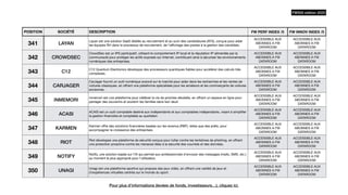 POSITION SOCIÉTÉ DESCRIPTION FW PERF INDEX /5 FW INNOV INDEX /5
341 LAYAN
Layan est une solution SaaS dédiée au recrutement et au suivi des candidatures (ATS), conçue pour aider
les équipes RH dans le processus de recrutement, de l'a
ffi
chage des postes à la gestion des candidats.
ACCESSIBLE AUX
ABONNES A FW
DATAROOM
ACCESSIBLE AUX
ABONNES A FW
DATAROOM
342 CROWDSEC
CrowdSec est un IPS participatif, utilisant le comportement IP local et la réputation IP alimentée par la
communauté pour protéger les actifs exposés sur Internet, contribuant ainsi à sécuriser les environnements
numériques des entreprises.
ACCESSIBLE AUX
ABONNES A FW
DATAROOM
ACCESSIBLE AUX
ABONNES A FW
DATAROOM
343 C12
C12 Quantum Electronics développe des processeurs quantiques
fi
ables pour accélérer des calculs très
complexes.
ACCESSIBLE AUX
ABONNES A FW
DATAROOM
ACCESSIBLE AUX
ABONNES A FW
DATAROOM
344 CARJAGER
CarJager fournit un outil numérique avancé sur le marché pour aider dans les recherches et les ventes de
voitures classiques, en o
ff
rant une plateforme spécialisée pour les amateurs et les commerçants de voitures
anciennes.
ACCESSIBLE AUX
ABONNES A FW
DATAROOM
ACCESSIBLE AUX
ABONNES A FW
DATAROOM
345 INMEMORI
inmemori est une plateforme pour célébrer la vie de proches décédés, en o
ff
rant un espace en ligne pour
partager des souvenirs et soutenir les familles dans leur deuil.
ACCESSIBLE AUX
ABONNES A FW
DATAROOM
ACCESSIBLE AUX
ABONNES A FW
DATAROOM
346 ACASI
ACASI est un outil comptable destiné aux indépendants et aux comptables indépendants, visant à simpli
fi
er
la gestion
fi
nancière et comptable au quotidien.
ACCESSIBLE AUX
ABONNES A FW
DATAROOM
ACCESSIBLE AUX
ABONNES A FW
DATAROOM
347 KARMEN
Karmen o
ff
re des solutions
fi
nancières basées sur les revenus (RBF), telles que des prêts, pour
accompagner la croissance des entreprises.
ACCESSIBLE AUX
ABONNES A FW
DATAROOM
ACCESSIBLE AUX
ABONNES A FW
DATAROOM
348 RIOT
Riot développe une plateforme de sécurité conçue pour lutter contre les tentatives de phishing, en o
ff
rant
une protection proactive contre les menaces liées à la sécurité des courriels et des données.
ACCESSIBLE AUX
ABONNES A FW
DATAROOM
ACCESSIBLE AUX
ABONNES A FW
DATAROOM
349 NOTIFY
Notify, une solution basée sur l’IA qui permet aux professionnels d’envoyer des messages (mails, SMS, etc.)
au moment le plus approprié pour l’utilisateur,
ACCESSIBLE AUX
ABONNES A FW
DATAROOM
ACCESSIBLE AUX
ABONNES A FW
DATAROOM
350 UNAGI
Unagi est une plateforme sportive qui propose des jeux vidéo, en o
ff
rant une variété de jeux et
d'expériences virtuelles centrés sur le monde du sport.
ACCESSIBLE AUX
ABONNES A FW
DATAROOM
ACCESSIBLE AUX
ABONNES A FW
DATAROOM
FW500 édition 2023
Pour plus d’informations (levées de fonds, investisseurs…), cliquez ici.
 