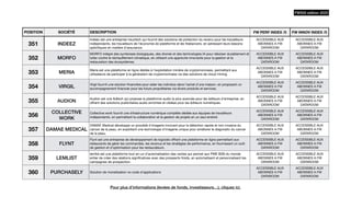 POSITION SOCIÉTÉ DESCRIPTION FW PERF INDEX /5 FW INNOV INDEX /5
351 INDEEZ
Indeez est une entreprise insurtech qui fournit des solutions de protection du revenu pour les travailleurs
indépendants, les travailleurs de l'économie de plateforme et les freelancers, en adressant leurs besoins
spéci
fi
ques en matière d'assurance.
ACCESSIBLE AUX
ABONNES A FW
DATAROOM
ACCESSIBLE AUX
ABONNES A FW
DATAROOM
352 MORFO
MORFO intègre des symbioses biologiques, des drones et des technologies IA pour reboiser durablement et
lutter contre le réchau
ff
ement climatique, en utilisant une approche innovante pour la gestion et la
restauration des écosystèmes.
ACCESSIBLE AUX
ABONNES A FW
DATAROOM
ACCESSIBLE AUX
ABONNES A FW
DATAROOM
353 MERIA
Meria est une plateforme en ligne dédiée à l'exploitation minière de cryptomonnaies, permettant aux
utilisateurs de participer à la génération de cryptomonnaies via des solutions de cloud mining.
ACCESSIBLE AUX
ABONNES A FW
DATAROOM
ACCESSIBLE AUX
ABONNES A FW
DATAROOM
354 VIRGIL
Virgil fournit une solution
fi
nancière pour aider les individus dans l'achat d'une maison, en proposant un
accompagnement
fi
nancier pour les futurs propriétaires via divers produits et services.
ACCESSIBLE AUX
ABONNES A FW
DATAROOM
ACCESSIBLE AUX
ABONNES A FW
DATAROOM
355 AUDION
Audion est une Adtech qui propose la plateforme audio la plus avancée pour les éditeurs d'entreprise, en
o
ff
rant des solutions publicitaires audio enrichies et ciblées pour les éditeurs numériques.
ACCESSIBLE AUX
ABONNES A FW
DATAROOM
ACCESSIBLE AUX
ABONNES A FW
DATAROOM
356
COLLECTIVE
WORK
Collective.work fournit une infrastructure numérique complète dédiée aux équipes de travailleurs
indépendants, en permettant la collaboration et la gestion de projets en un seul endroit.
ACCESSIBLE AUX
ABONNES A FW
DATAROOM
ACCESSIBLE AUX
ABONNES A FW
DATAROOM
357 DAMAE MEDICAL
DAMAE Medical développe un procédé d'imagerie innovant pour la détection rapide et non invasive du
cancer de la peau, en exploitant une technologie d'imagerie unique pour améliorer le diagnostic du cancer
de la peau.
ACCESSIBLE AUX
ABONNES A FW
DATAROOM
ACCESSIBLE AUX
ABONNES A FW
DATAROOM
358 FLYNT
Flynt est une entreprise de développement de logiciels o
ff
rant une plateforme en ligne permettant aux
restaurants de gérer les commandes, les revenus et les stratégies de performance, en fournissant un outil
de gestion et d'optimisation pour les restaurateurs.
ACCESSIBLE AUX
ABONNES A FW
DATAROOM
ACCESSIBLE AUX
ABONNES A FW
DATAROOM
359 LEMLIST
lemlist est une plateforme tout-en-un d'automatisation des ventes qui permet aux PME B2B du monde
entier de créer des relations signi
fi
catives avec des prospects froids, en automatisant et personnalisant les
campagnes de prospection.
ACCESSIBLE AUX
ABONNES A FW
DATAROOM
ACCESSIBLE AUX
ABONNES A FW
DATAROOM
360 PURCHASELY Solution de monetisation no code d'applications
ACCESSIBLE AUX
ABONNES A FW
DATAROOM
ACCESSIBLE AUX
ABONNES A FW
DATAROOM
FW500 édition 2023
Pour plus d’informations (levées de fonds, investisseurs…), cliquez ici.
 