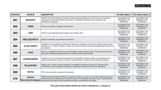 POSITION SOCIÉTÉ DESCRIPTION FW PERF INDEX /5 FW INNOV INDEX /5
361 INHEART
inHEART fournit des solutions d'analyse d'images médicales basées sur le cloud pour les interventions
cardiaques sur les patients atteints d'arythmie, en améliorant la plani
fi
cation et la réalisation des
interventions cardiaques.
ACCESSIBLE AUX
ABONNES A FW
DATAROOM
ACCESSIBLE AUX
ABONNES A FW
DATAROOM
362 PIMS Pims est une solution de gestion d'évènements
ACCESSIBLE AUX
ABONNES A FW
DATAROOM
ACCESSIBLE AUX
ABONNES A FW
DATAROOM
363 OWI OWI est une AI spécialisée dans la gestion de la relation client
ACCESSIBLE AUX
ABONNES A FW
DATAROOM
ACCESSIBLE AUX
ABONNES A FW
DATAROOM
364 MEILISEARCH Solution d'indexation de données et de recerche
ACCESSIBLE AUX
ABONNES A FW
DATAROOM
ACCESSIBLE AUX
ABONNES A FW
DATAROOM
365 JEUDI MERCI
JeudiMerci est une plateforme marketing qui permet aux utilisateurs d'envoyer des objets physiques aussi
facilement qu'un e-mail, en o
ff
rant un moyen innovant de créer des connexions tangibles avec les clients et
les prospects.
ACCESSIBLE AUX
ABONNES A FW
DATAROOM
ACCESSIBLE AUX
ABONNES A FW
DATAROOM
366 AIVE
AIVE est une plateforme vidéo IA pour l'automatisation vidéo à grande échelle, fournissant des outils pour
créer, gérer et déployer automatiquement du contenu vidéo à grande échelle.
ACCESSIBLE AUX
ABONNES A FW
DATAROOM
ACCESSIBLE AUX
ABONNES A FW
DATAROOM
367 CARDIAWAVE
Cardiawave est une entreprise spécialisée dans les dispositifs médicaux, dédiée au développement de
solutions de dispositifs médicaux innovants, notamment pour le traitement des maladies cardiaques.
ACCESSIBLE AUX
ABONNES A FW
DATAROOM
ACCESSIBLE AUX
ABONNES A FW
DATAROOM
368 TALKSPIRIT
talkspirit est un réseau social d'entreprise et une plateforme destinés à assurer et à optimiser le
fl
ux
d'informations, en encourageant et facilitant la collaboration moderne au sein des organisations.
ACCESSIBLE AUX
ABONNES A FW
DATAROOM
ACCESSIBLE AUX
ABONNES A FW
DATAROOM
369 FIPTO FIPTO est une solution de paiement crossborder
ACCESSIBLE AUX
ABONNES A FW
DATAROOM
ACCESSIBLE AUX
ABONNES A FW
DATAROOM
370
Omind
Neurotechnologies
OMIND neurotechnologies développe une approche basée sur les jeux et et la réalité virtuelle ainsi que les
neurosciences et les données pour mesurer les réactions d’adaptation (émotions, stress, comportements)
de personnes soumises à des hautes doses de stress, principalement des cadres.
ACCESSIBLE AUX
ABONNES A FW
DATAROOM
ACCESSIBLE AUX
ABONNES A FW
DATAROOM
FW500 édition 2023
Pour plus d’informations (levées de fonds, investisseurs…), cliquez ici.
 