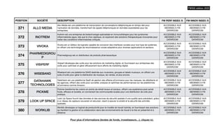 POSITION SOCIÉTÉ DESCRIPTION FW PERF INDEX /5 FW INNOV INDEX /5
371 ALLO MEDIA
Allo-Media est une plateforme de transcription de conversations téléphoniques en temps réel pour
l'activation de données, transformant les appels téléphoniques en données exploitables pour les
entreprises.
ACCESSIBLE AUX
ABONNES A FW
DATAROOM
ACCESSIBLE AUX
ABONNES A FW
DATAROOM
372 INOTREM
Inotrem est une entreprise de biotechnologie spécialisée en immunothérapie pour les syndromes
in
fl
ammatoires aigus, tels que le choc septique, en explorant des solutions thérapeutiques innovantes pour
traiter des conditions in
fl
ammatoires critiques.
ACCESSIBLE AUX
ABONNES A FW
DATAROOM
ACCESSIBLE AUX
ABONNES A FW
DATAROOM
373 VIVOKA
Vivoka est un éditeur de logiciels capable de concevoir des interfaces vocales pour tout type de systèmes,
en o
ff
rant une technologie de reconnaissance vocale adaptative pour diverses applications et secteurs.
ACCESSIBLE AUX
ABONNES A FW
DATAROOM
ACCESSIBLE AUX
ABONNES A FW
DATAROOM
374
PHARMEDIGROU
P
Pharmedigroup est un distributeur de produits pharmaceutique
ACCESSIBLE AUX
ABONNES A FW
DATAROOM
ACCESSIBLE AUX
ABONNES A FW
DATAROOM
375 VISIPERF
Visiperf développe des outils pour les solutions de marketing digital, en fournissant aux entreprises des
outils pour optimiser et gérer e
ffi
cacement leurs e
ff
orts de marketing digital.
ACCESSIBLE AUX
ABONNES A FW
DATAROOM
ACCESSIBLE AUX
ABONNES A FW
DATAROOM
376 WISEBAND
Wiseband est une plateforme SAAS destinée aux musiciens, groupes et labels musicaux, en o
ff
rant une
suite d'outils pour gérer la distribution de musique, les ventes, et plus encore.
ACCESSIBLE AUX
ABONNES A FW
DATAROOM
ACCESSIBLE AUX
ABONNES A FW
DATAROOM
377
DATAHAWK
TECHNOLOGIES
DataHawk est une plateforme SaaS de gestion des a
ff
aires eCommerce pour les marques, les détaillants et
les agences, o
ff
rant des outils pour surveiller, analyser et optimiser les performances sur les plateformes
eCommerce comme Amazon.
ACCESSIBLE AUX
ABONNES A FW
DATAROOM
ACCESSIBLE AUX
ABONNES A FW
DATAROOM
378 PICKME
Pickme transforme les voisins en points de retrait locaux et sociaux, o
ff
rant une expérience post-achat
fl
uide, e
ffi
cace et durable, en connectant les communautés locales pour une distribution de colis plus
pratique.
ACCESSIBLE AUX
ABONNES A FW
DATAROOM
ACCESSIBLE AUX
ABONNES A FW
DATAROOM
379 LOOK UP SPACE
Look Up Space fournit des données et des services de sécurité spatiale d'une qualité sans précédent, grâce
à un réseau de capteurs souverain et sécurisé, visant à assurer la sûreté et la sécurité des activités
spatiales.
ACCESSIBLE AUX
ABONNES A FW
DATAROOM
ACCESSIBLE AUX
ABONNES A FW
DATAROOM
380 WORKLIB
Worklib développe un logiciel de productivité pour le modèle de travail hybride, en fournissant des solutions
qui facilitent la gestion et la collaboration dans des environnements de travail à la fois en présentiel et à
distance.
ACCESSIBLE AUX
ABONNES A FW
DATAROOM
ACCESSIBLE AUX
ABONNES A FW
DATAROOM
FW500 édition 2023
Pour plus d’informations (levées de fonds, investisseurs…), cliquez ici.
 