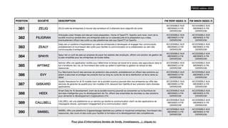 POSITION SOCIÉTÉ DESCRIPTION FW PERF INDEX /5 FW INNOV INDEX /5
381 ZELIQ ZELIQ aide les entreprises à trouver des acheteurs et à atteindre leurs objectifs de vente
ACCESSIBLE AUX
ABONNES A FW
DATAROOM
ACCESSIBLE AUX
ABONNES A FW
DATAROOM
382 FILIGRAN
Anticipate cyber threats and disrupt crisis preparation. Home of OpenCTI, OpenEx and more. (nom de la
société inconnu) semble être une entreprise axée sur la cybersécurité et la préparation aux crises,
éventuellement o
ff
rant des outils ou des plateformes tels que OpenCTI et OpenEx.
ACCESSIBLE AUX
ABONNES A FW
DATAROOM
ACCESSIBLE AUX
ABONNES A FW
DATAROOM
383 ZEALY
Zealy est un système d'exploitation qui aide les entreprises à développer et engager leur communauté,
probablement en fournissant des outils pour faciliter la communication et la collaboration au sein des
communautés d'entreprise.
ACCESSIBLE AUX
ABONNES A FW
DATAROOM
ACCESSIBLE AUX
ABONNES A FW
DATAROOM
384 SPAYR
Spayr est un outil de paie qui propose de payer les salaires des employés, o
ff
rant une solution de gestion de
la paie simpli
fi
ée pour les entreprises de toutes tailles.
ACCESSIBLE AUX
ABONNES A FW
DATAROOM
ACCESSIBLE AUX
ABONNES A FW
DATAROOM
385 APTIMIZ
Aptimiz o
ff
re une application mobile pour déterminer le temps de travail et le revenu des agriculteurs dans le
but d'améliorer leur vie, en fournissant des outils qui aident à optimiser la gestion du temps et des
ressources.
ACCESSIBLE AUX
ABONNES A FW
DATAROOM
ACCESSIBLE AUX
ABONNES A FW
DATAROOM
386 EVY
Evy Merchants fournit des services de protection des produits, probablement en o
ff
rant des solutions qui
aident à sécuriser et protéger les produits tout au long du cycle de vie de la distribution et de la vente au
détail.
ACCESSIBLE AUX
ABONNES A FW
DATAROOM
ACCESSIBLE AUX
ABONNES A FW
DATAROOM
387 GISKARD
Quality Assurance for all AI models (nom de la société inconnu) pourrait être une entreprise qui o
ff
re des
services de garantie de qualité pour les modèles d'IA, assurant leur
fi
abilité et leur précision dans diverses
applications.
ACCESSIBLE AUX
ABONNES A FW
DATAROOM
ACCESSIBLE AUX
ABONNES A FW
DATAROOM
388 HEEX
Smart Data for AI development. (nom de la société inconnu) pourrait se concentrer sur la fourniture de
données intelligentes pour le développement de l'IA, o
ff
rant des ensembles de données ou des solutions
pour alimenter le développement d'applications d'IA.
ACCESSIBLE AUX
ABONNES A FW
DATAROOM
ACCESSIBLE AUX
ABONNES A FW
DATAROOM
389 CALLBELL
CALLBELL est une plateforme ou un service qui facilite la communication client via des applications de
messagerie directe, optimisant l'engagement et la communication client.
ACCESSIBLE AUX
ABONNES A FW
DATAROOM
ACCESSIBLE AUX
ABONNES A FW
DATAROOM
390 SIMBEL
SIMBEL o
ff
re une plateforme d'apprentissage destinée aux petites et moyennes entreprises, fournissant des
ressources, des cours et des outils pour faciliter la formation et le développement des compétences.
ACCESSIBLE AUX
ABONNES A FW
DATAROOM
ACCESSIBLE AUX
ABONNES A FW
DATAROOM
FW500 édition 2023
Pour plus d’informations (levées de fonds, investisseurs…), cliquez ici.
 