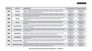 POSITION SOCIÉTÉ DESCRIPTION FW PERF INDEX /5 FW INNOV INDEX /5
391 RAYON
Rayon est une plateforme de conception d'espaces collaboratifs qui permet aux designers de dessiner,
partager et collaborer directement depuis leur navigateur, rendant la conception d'espaces de travail ou
autres environnements collaborative et intuitive.
ACCESSIBLE AUX
ABONNES A FW
DATAROOM
ACCESSIBLE AUX
ABONNES A FW
DATAROOM
392 AMALIA
Amalia fournit aux commerciaux un logiciel SaaS qui leur permet d’estimer leur rémunération variable au
jour le jour, évitant ainsi les erreurs de paie ou de comptabilité, en proposant un outil précis et
fi
able pour le
suivi et la gestion des revenus variables.
ACCESSIBLE AUX
ABONNES A FW
DATAROOM
ACCESSIBLE AUX
ABONNES A FW
DATAROOM
393 ELBA
Elba propose l'expérience ultime pour sécuriser les opérations quotidiennes de votre équipe, possiblement
à travers des solutions technologiques ou des services qui optimisent et sécurisent les work
fl
ows
opérationnels.
ACCESSIBLE AUX
ABONNES A FW
DATAROOM
ACCESSIBLE AUX
ABONNES A FW
DATAROOM
394 PILOC
Piloc est une plateforme de gestion immobilière qui fournit des solutions de gestion de la location et des
paiements, de l'automatisation et de l'intégration des données pour simpli
fi
er et optimiser la gestion
immobilière.
ACCESSIBLE AUX
ABONNES A FW
DATAROOM
ACCESSIBLE AUX
ABONNES A FW
DATAROOM
395 ROUNDTABLE
Roundtable est un réseau social média dédié aux transactions de capital-investissement haut de gamme,
o
ff
rant un espace où les professionnels peuvent partager, discuter et faciliter des transactions dans le
domaine du private equity.
ACCESSIBLE AUX
ABONNES A FW
DATAROOM
ACCESSIBLE AUX
ABONNES A FW
DATAROOM
396 HYPERLINE
Hyperline est une plateforme de facturation
fl
exible pour les entreprises B2B SaaS, fournissant des solutions
qui simpli
fi
ent et automatisent les processus de facturation et de paiement pour les entreprises de logiciels
en tant que service.
ACCESSIBLE AUX
ABONNES A FW
DATAROOM
ACCESSIBLE AUX
ABONNES A FW
DATAROOM
397 ANOZRWAY
ANOZR WAY se focalise sur la protection des actifs stratégiques de l'entreprise contre les cyber-attaques
exploitant les vulnérabilités humaines, avec une anticipation continue des attaques, etc.
ACCESSIBLE AUX
ABONNES A FW
DATAROOM
ACCESSIBLE AUX
ABONNES A FW
DATAROOM
398 COSMIAN
Cosmian est la première plateforme décentralisée de Data Intelligence con
fi
dentielle conçue pour la
con
fi
dentialité, exploitant des schémas de chi
ff
rement de pointe pour traiter les données de manière
sécurisée et privée.
ACCESSIBLE AUX
ABONNES A FW
DATAROOM
ACCESSIBLE AUX
ABONNES A FW
DATAROOM
399 MYEASYFARM
MyEasyFarm est un outil destiné aux agriculteurs pour capturer et analyser les données agricoles, facilitant
la gestion des cultures, des ressources et l'optimisation des rendements agricoles grâce à l'analyse des
données.
ACCESSIBLE AUX
ABONNES A FW
DATAROOM
ACCESSIBLE AUX
ABONNES A FW
DATAROOM
400 BRIDGE AUDIO
Cloud-based SaaS for music and audio professionals (nom de la société inconnu) est probablement une
plateforme SaaS basée sur le cloud pour les professionnels de la musique et de l'audio, o
ff
rant des outils et
des ressources pour faciliter la création, la production et la distribution audio.
ACCESSIBLE AUX
ABONNES A FW
DATAROOM
ACCESSIBLE AUX
ABONNES A FW
DATAROOM
FW500 édition 2023
Pour plus d’informations (levées de fonds, investisseurs…), cliquez ici.
 