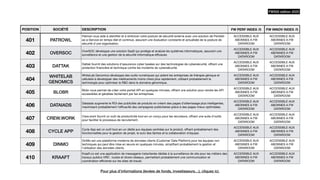 POSITION SOCIÉTÉ DESCRIPTION FW PERF INDEX /5 FW INNOV INDEX /5
401 PATROWL
Patrowl vous aide à identi
fi
er et à renforcer votre posture de sécurité externe avec une solution de Pentest-
as-a-Service en temps réel et continue, assurant une évaluation constante et actualisée de la posture de
sécurité d'une organisation.
ACCESSIBLE AUX
ABONNES A FW
DATAROOM
ACCESSIBLE AUX
ABONNES A FW
DATAROOM
402 OVERSOC
OverSOC développe une solution SaaS qui protège et analyse les systèmes informatiques, assurant une
surveillance et une gestion de la sécurité informatique e
ffi
caces.
ACCESSIBLE AUX
ABONNES A FW
DATAROOM
ACCESSIBLE AUX
ABONNES A FW
DATAROOM
403 DATTAK
Dattak fournit des solutions d'assurance cyber basées sur des technologies de cybersécurité, o
ff
rant une
protection
fi
nancière et technique contre les incidents de cybersécurité.
ACCESSIBLE AUX
ABONNES A FW
DATAROOM
ACCESSIBLE AUX
ABONNES A FW
DATAROOM
404
WHITELAB
GENOMICS
WhiteLab Genomics développe des outils numériques qui aident les entreprises de thérapie génique et
cellulaire à développer des médicaments moins chers plus rapidement, utilisant probablement la
technologie pour optimiser la R&D dans le domaine génomique.
ACCESSIBLE AUX
ABONNES A FW
DATAROOM
ACCESSIBLE AUX
ABONNES A FW
DATAROOM
405 BLOBR
Blobr vous permet de créer votre portail API en quelques minutes, o
ff
rant une solution pour rendre les API
accessibles et gérables facilement par les entreprises.
ACCESSIBLE AUX
ABONNES A FW
DATAROOM
ACCESSIBLE AUX
ABONNES A FW
DATAROOM
406 DATAIADS
Dataiads augmente le ROI des publicités de produits en créant des pages d'atterrissage plus intelligentes,
maximisant probablement l'e
ffi
cacité des campagnes publicitaires grâce à des pages mieux optimisées.
ACCESSIBLE AUX
ABONNES A FW
DATAROOM
ACCESSIBLE AUX
ABONNES A FW
DATAROOM
407 CREW.WORK
Crew.work fournit un outil de productivité tout-en-un conçu pour les recruteurs, o
ff
rant une suite d'outils
pour faciliter le processus de recrutement.
ACCESSIBLE AUX
ABONNES A FW
DATAROOM
ACCESSIBLE AUX
ABONNES A FW
DATAROOM
408 CYCLE APP
Cycle App est un outil tout-en-un dédié aux équipes centrées sur le produit, o
ff
rant probablement des
fonctionnalités pour la gestion de projet, le suivi des tâches et la collaboration d'équipe.
ACCESSIBLE AUX
ABONNES A FW
DATAROOM
ACCESSIBLE AUX
ABONNES A FW
DATAROOM
409 DINMO
DinMo est une plateforme moderne de données clients (Customer Data Platform) pour les équipes non
techniques qui peut être mise en œuvre en quelques minutes, simpli
fi
ant probablement la gestion et
l'utilisation des données clients.
ACCESSIBLE AUX
ABONNES A FW
DATAROOM
ACCESSIBLE AUX
ABONNES A FW
DATAROOM
410 KRAAFT
Kraaft.co est une application de messagerie instantanée dédiée à la surveillance de site pour les métiers des
travaux publics VRD : routes et divers réseaux, permettant probablement une communication et
coordination e
ffi
ciente sur les sites de travail.
ACCESSIBLE AUX
ABONNES A FW
DATAROOM
ACCESSIBLE AUX
ABONNES A FW
DATAROOM
FW500 édition 2023
Pour plus d’informations (levées de fonds, investisseurs…), cliquez ici.
 