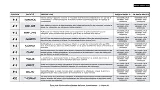 POSITION SOCIÉTÉ DESCRIPTION FW PERF INDEX /5 FW INNOV INDEX /5
411 KOKOROE
Kokoroe prend une approche innovante de l'éducation et de l'économie collaborative. En tant que hub de
connaissances, il connecte enseignants et étudiants, facilitant l'apprentissage en ligne et le partage de
connaissances.
ACCESSIBLE AUX
ABONNES A FW
DATAROOM
ACCESSIBLE AUX
ABONNES A FW
DATAROOM
412 REFLECT
e
fl
ect déploie une solution de data visualisation qui s’intègre aux logiciels RH des entreprises, centralise la
data et met à disposition des indicateurs et tableaux de bord.
ACCESSIBLE AUX
ABONNES A FW
DATAROOM
ACCESSIBLE AUX
ABONNES A FW
DATAROOM
413 PAYFLOWS
Pay
fl
ows est une entreprise
fi
ntech centrée sur les programmes de gestion de trésorerie pour les
entreprises, aidant probablement à optimiser et gérer les
fl
ux de trésorerie et les
fi
nances.
ACCESSIBLE AUX
ABONNES A FW
DATAROOM
ACCESSIBLE AUX
ABONNES A FW
DATAROOM
414 UNLIMITD
UNLIMITD est une plateforme de
fi
nancement basée sur les revenus, o
ff
rant des solutions
fi
nancières
alternatives aux entreprises en échange d'un pourcentage de leurs revenus futurs.
ACCESSIBLE AUX
ABONNES A FW
DATAROOM
ACCESSIBLE AUX
ABONNES A FW
DATAROOM
415 AXONAUT
Outil SaaS tout-en-un pour les entrepreneurs, o
ff
rant à un seul prix des fonctionnalités telles que CRM,
devis, factures, banque, dépenses, et API, simpli
fi
ant ainsi la gestion de di
ff
érentes tâches administratives et
fi
nancières.
ACCESSIBLE AUX
ABONNES A FW
DATAROOM
ACCESSIBLE AUX
ABONNES A FW
DATAROOM
416 CLAAP
Mieux que les emails. Plus rapide que les réunions. Plateforme de collaboration vidéo asynchrone pour les
équipes hybrides, facilitant probablement la communication et la collaboration à travers des vidéos plutôt
que des réunions ou emails traditionnels.
ACCESSIBLE AUX
ABONNES A FW
DATAROOM
ACCESSIBLE AUX
ABONNES A FW
DATAROOM
417 ROLLEE
La plateforme pour les données d'emploi en Europe, o
ff
rant probablement un accès à des données et
analyses liées au marché du travail et à l'emploi à travers le continent.
ACCESSIBLE AUX
ABONNES A FW
DATAROOM
ACCESSIBLE AUX
ABONNES A FW
DATAROOM
418 VIMEET
Vimeet est un logiciel de gestion d'événements qui aide les plani
fi
cateurs à organiser plusieurs événements
simultanément, probablement facilitant la logistique et la coordination des événements.
ACCESSIBLE AUX
ABONNES A FW
DATAROOM
ACCESSIBLE AUX
ABONNES A FW
DATAROOM
419 WALTIO
Assistant
fi
scal pour les crypto-monnaies, aidant probablement les utilisateurs à naviguer et gérer leurs
obligations
fi
scales liées aux transactions et investissements en crypto-monnaies.
ACCESSIBLE AUX
ABONNES A FW
DATAROOM
ACCESSIBLE AUX
ABONNES A FW
DATAROOM
420 THE RAMP
The Ramp Group est un fournisseur, concepteur, et développeur de services de données et de technologie
axés sur le secteur des a
ff
aires, o
ff
rant probablement des solutions technologiques et des insights basés
sur les données aux entreprises.
ACCESSIBLE AUX
ABONNES A FW
DATAROOM
ACCESSIBLE AUX
ABONNES A FW
DATAROOM
FW500 édition 2023
Pour plus d’informations (levées de fonds, investisseurs…), cliquez ici.
 