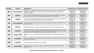 POSITION SOCIÉTÉ DESCRIPTION FW PERF INDEX /5 FW INNOV INDEX /5
421 MELTINGSPOT
MeltingSpot est une plateforme communautaire centrée sur la vidéo conçue pour vous aider à démarrer,
développer et engager toutes vos communautés, facilitant probablement la création et la gestion de
communautés en ligne.
ACCESSIBLE AUX
ABONNES A FW
DATAROOM
ACCESSIBLE AUX
ABONNES A FW
DATAROOM
422 EDEN AI
Une API unique connectée aux meilleurs moteurs IA et combinée à une puissante plateforme de gestion,
o
ff
rant probablement des solutions IA intégrables et gérables pour diverses applications.
ACCESSIBLE AUX
ABONNES A FW
DATAROOM
ACCESSIBLE AUX
ABONNES A FW
DATAROOM
423 INWINK
inwink est une plateforme marketing tout-en-un pour les événements B2B, o
ff
rant probablement des outils
pour la gestion, la promotion, et l'exécution d'événements professionnels.
ACCESSIBLE AUX
ABONNES A FW
DATAROOM
ACCESSIBLE AUX
ABONNES A FW
DATAROOM
424 ABYS MEDICAL
Abys Medical fabrique de l'équipement médical et utilise une plateforme médicale propulsée par le cloud
pour des innovations.
ACCESSIBLE AUX
ABONNES A FW
DATAROOM
ACCESSIBLE AUX
ABONNES A FW
DATAROOM
425 MATCHA MATCHA est une solution digitale pour le pilotage de force de ventes dans le domaine des spiritueux
ACCESSIBLE AUX
ABONNES A FW
DATAROOM
ACCESSIBLE AUX
ABONNES A FW
DATAROOM
426 SEMANA
Le logiciel Flex O
ffi
ce o
ff
re une solution sociale et intégrée pour la gestion de l'espace de travail. Il permet
aux utilisateurs de déclarer leur présence au bureau ou en télétravail, de réserver des bureaux ou des salles
de réunion, et de faciliter la collaboration dans un environnement de travail hybride
ACCESSIBLE AUX
ABONNES A FW
DATAROOM
ACCESSIBLE AUX
ABONNES A FW
DATAROOM
427 PREDICTRICE
Predictice fournit des analyses prédictives stratégiques, concrètes et en temps réel aux professionnels du
droit.
ACCESSIBLE AUX
ABONNES A FW
DATAROOM
ACCESSIBLE AUX
ABONNES A FW
DATAROOM
428 EULERIAN
Eulerian est un éditeur de logiciels dédié aux mesures des performances marketing, fournissant des insights
et des données analytiques.
ACCESSIBLE AUX
ABONNES A FW
DATAROOM
ACCESSIBLE AUX
ABONNES A FW
DATAROOM
429 ASSURLY Assurance emprunteur à destination de pro
fi
ls spéci
fi
cque
ACCESSIBLE AUX
ABONNES A FW
DATAROOM
ACCESSIBLE AUX
ABONNES A FW
DATAROOM
430 SALESRAMP
Salesramp éveloppe des logiciels pour gérer les commissions de ventes pour les entreprises et leurs
équipes de vente.
ACCESSIBLE AUX
ABONNES A FW
DATAROOM
ACCESSIBLE AUX
ABONNES A FW
DATAROOM
FW500 édition 2023
Pour plus d’informations (levées de fonds, investisseurs…), cliquez ici.
 