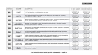 POSITION SOCIÉTÉ DESCRIPTION FW PERF INDEX /5 FW INNOV INDEX /5
431 PIVOT PIVOT est une solution d'achat et de gestion fournisseur
ACCESSIBLE AUX
ABONNES A FW
DATAROOM
ACCESSIBLE AUX
ABONNES A FW
DATAROOM
432 KANTA
Kanta développe des applications mobiles pour les utilisateurs iOS, en concevant des applications
compatibles avec les iPads et iPhones.
ACCESSIBLE AUX
ABONNES A FW
DATAROOM
ACCESSIBLE AUX
ABONNES A FW
DATAROOM
433 BASTION
Bastion propose une plateforme de cybersécurité basée sur le cloud, conçue pour s'adapter aux besoins de
sécurité, de conformité, d'assurance et de gestion des risques des entreprises.
ACCESSIBLE AUX
ABONNES A FW
DATAROOM
ACCESSIBLE AUX
ABONNES A FW
DATAROOM
434 ALEX LEGAL
Alex opère une solution SaaS qui utilise des données pour suivre et guider le statut légal actuel des
entreprises et les maintenir en conformité.
ACCESSIBLE AUX
ABONNES A FW
DATAROOM
ACCESSIBLE AUX
ABONNES A FW
DATAROOM
435 BUSTER.AI
Buster propose une plateforme de véri
fi
cation des faits qui permet aux médias, entreprises et organisations
de véri
fi
er l'intégrité du contenu.
ACCESSIBLE AUX
ABONNES A FW
DATAROOM
ACCESSIBLE AUX
ABONNES A FW
DATAROOM
436 ESCAPE
Escape fournit des tests de sécurité d'applications dynamiques spéci
fi
quement pour les API GraphQL,
assurant leur robustesse et sécurité.
ACCESSIBLE AUX
ABONNES A FW
DATAROOM
ACCESSIBLE AUX
ABONNES A FW
DATAROOM
437 ONELEAF
Oneleaf développe une application de télé-hypnose qui permet aux utilisateurs de s'auto-hypnotiser pour
gérer la dépression, l'anxiété, l'arrêt du tabac, et potentiellement la perte de poids.
ACCESSIBLE AUX
ABONNES A FW
DATAROOM
ACCESSIBLE AUX
ABONNES A FW
DATAROOM
438 THRASOS AI
Thrasos A.I opère des solutions de gestion de la biosécurité dans l'industrie alimentaire et des boissons
grâce à l'intelligence arti
fi
cielle.
ACCESSIBLE AUX
ABONNES A FW
DATAROOM
ACCESSIBLE AUX
ABONNES A FW
DATAROOM
439 DEFANTS
Defants opère dans la sécurité informatique et réseau, o
ff
rant des solutions de cyber-enquête collaboratives
et automatisées.
ACCESSIBLE AUX
ABONNES A FW
DATAROOM
ACCESSIBLE AUX
ABONNES A FW
DATAROOM
440 LEVIIA Solutions cloud Françaises.
ACCESSIBLE AUX
ABONNES A FW
DATAROOM
ACCESSIBLE AUX
ABONNES A FW
DATAROOM
FW500 édition 2023
Pour plus d’informations (levées de fonds, investisseurs…), cliquez ici.
 