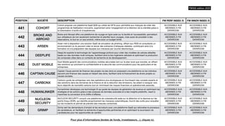 POSITION SOCIÉTÉ DESCRIPTION FW PERF INDEX /5 FW INNOV INDEX /5
441 COHORT
Cohort propose une plateforme SaaS B2B qui utilise les NFTs pour permettre aux marques de créer des
programmes de
fi
délisation innovants, augmentant ainsi l'engagement et la rétention de la clientèle grâce à
la tokenisation d'actifs et d'expériences.
ACCESSIBLE AUX
ABONNES A FW
DATAROOM
ACCESSIBLE AUX
ABONNES A FW
DATAROOM
442
BROKE AND
ABROAD
Broke and Abroad o
ff
re une plateforme de voyage en ligne axée sur la facilité et l'accessibilité, permettant
aux utilisateurs de non seulement rechercher et plani
fi
er leurs voyages, mais aussi de procéder à des
réservations, le tout en un seul endroit, même avec un budget limité.
ACCESSIBLE AUX
ABONNES A FW
DATAROOM
ACCESSIBLE AUX
ABONNES A FW
DATAROOM
443 ARSEN
Arsen met à disposition une solution SaaS de simulation de phishing, o
ff
rant aux RSSI et consultants un
environnement où ils peuvent créer et lancer des scénarios d'attaques réalistes, contribuant ainsi à la
formation et à la préparation des équipes aux menaces par courrier électronique.
ACCESSIBLE AUX
ABONNES A FW
DATAROOM
ACCESSIBLE AUX
ABONNES A FW
DATAROOM
444 DEEPLIFE
DeepLife exploite la technologie de l'apprentissage profond pour créer des modèles de cellules détaillés
basés sur des données multi-omiques, facilitant ainsi la bio-ingénierie cellulaire et optimisant la production
de composés utiles dans un contexte de recherche et de développement.
ACCESSIBLE AUX
ABONNES A FW
DATAROOM
ACCESSIBLE AUX
ABONNES A FW
DATAROOM
445 DUST MOBILE
Dust Mobile garantit des communications mobiles sécurisées tant sur le plan local que mondial, en o
ff
rant
des solutions qui priorisent la con
fi
dentialité et la sécurité des communications pour les particuliers et les
entreprises.
ACCESSIBLE AUX
ABONNES A FW
DATAROOM
ACCESSIBLE AUX
ABONNES A FW
DATAROOM
446 CAPTAIN CAUSE
Captain Cause permet de
fi
nancer des projets via des dons en proposant une plateforme où les individus
peuvent pré-
fi
nancer des causes en faisant des dons, facilitant ainsi le
fi
nancement de divers projets ou
causes sociales.
ACCESSIBLE AUX
ABONNES A FW
DATAROOM
ACCESSIBLE AUX
ABONNES A FW
DATAROOM
447 CARBONX
Carbonx guide les entreprises vers des opérations plus écologiques en fournissant des conseils experts et
des solutions dans les domaines de la
fi
nance et de la réduction des émissions, les aidant à naviguer vers
leurs objectifs de neutralité carbone tout en minimisant les risques
fi
nanciers et opérationnels associés.
ACCESSIBLE AUX
ABONNES A FW
DATAROOM
ACCESSIBLE AUX
ABONNES A FW
DATAROOM
448 HUMANLINKER
Humanlinker développe une technologie IA qui guide les équipes de génération de revenus en optimisant les
stratégies et les actions grâce à des analyses de données avancées et à des insights prédictifs, visant à
maximiser la conversion et le chi
ff
re d'a
ff
aires.
ACCESSIBLE AUX
ABONNES A FW
DATAROOM
ACCESSIBLE AUX
ABONNES A FW
DATAROOM
449
NUCLEON
SECURITY
NUCLEON SECURITY conçoit une plateforme de cybersécurité axée sur la détection et la réponse sur les
points
fi
naux (EDR), qui identi
fi
e proactivement les menaces cybernétiques, fournit des outils pour enquêter
sur les incidents et permet de prendre des mesures correctives.
ACCESSIBLE AUX
ABONNES A FW
DATAROOM
ACCESSIBLE AUX
ABONNES A FW
DATAROOM
450 GRIMP
Grimp sert les demandeurs d'emploi et les recruteurs avec une plateforme SaaS qui rationalise le processus
de candidature, en facilitant la recherche d'opportunités pertinentes et en optimisant la soumission de
candidatures pour les opportunités de carrière.
ACCESSIBLE AUX
ABONNES A FW
DATAROOM
ACCESSIBLE AUX
ABONNES A FW
DATAROOM
FW500 édition 2023
Pour plus d’informations (levées de fonds, investisseurs…), cliquez ici.
 