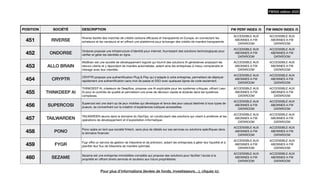 POSITION SOCIÉTÉ DESCRIPTION FW PERF INDEX /5 FW INNOV INDEX /5
451 RIVERSE
Riverse facilite des marchés de crédits carbone e
ffi
caces et transparents en Europe, en connectant les
acheteurs et les vendeurs et en o
ff
rant une plateforme pour échanger des crédits de manière transparente.
ACCESSIBLE AUX
ABONNES A FW
DATAROOM
ACCESSIBLE AUX
ABONNES A FW
DATAROOM
452 ONDORSE
Ondorse propose une infrastructure d'identité pour internet, fournissant des solutions technologiques pour
véri
fi
er et gérer les identités en ligne.
ACCESSIBLE AUX
ABONNES A FW
DATAROOM
ACCESSIBLE AUX
ABONNES A FW
DATAROOM
453 ALLO BRAIN
AlloBrain est une société de développement logiciel qui fournit des solutions IA génératives analysant les
retours clients et y répondant de manière automatisée, aidant ainsi les entreprises à mieux comprendre et
interagir avec leur clientèle.
ACCESSIBLE AUX
ABONNES A FW
DATAROOM
ACCESSIBLE AUX
ABONNES A FW
DATAROOM
454 CRYPTR
CRYPTR propose une authenti
fi
cation Plug & Play qui s'adapte à votre entreprise, permettant de déployer
rapidement une authenti
fi
cation sans mot de passe et SSO avec quelques lignes de code seulement.
ACCESSIBLE AUX
ABONNES A FW
DATAROOM
ACCESSIBLE AUX
ABONNES A FW
DATAROOM
455 THINKDEEP AI
THINKDEEP AI, créateurs de Deep
fl
ow, propose une IA explicable pour les systèmes critiques, o
ff
rant Lean
AI pour le contrôle de qualité et permettant une prise de décision rapide et éclairée dans les systèmes
complexes.
ACCESSIBLE AUX
ABONNES A FW
DATAROOM
ACCESSIBLE AUX
ABONNES A FW
DATAROOM
456 SUPERCOSI
Supercosi est une start-up de jeux mobiles qui développe et lance des jeux casual destinés à tous types de
joueurs, se concentrant sur la création d'expériences ludiques accessibles.
ACCESSIBLE AUX
ABONNES A FW
DATAROOM
ACCESSIBLE AUX
ABONNES A FW
DATAROOM
457 TAILWARDEN
TAILWARDEN œuvre dans le domaine du DevOps, en construisant des solutions qui visent à améliorer et les
opérations de développement et d'exploitation informatique.
ACCESSIBLE AUX
ABONNES A FW
DATAROOM
ACCESSIBLE AUX
ABONNES A FW
DATAROOM
458 PONO
Pono opère en tant que société
fi
ntech, sans plus de détails sur ses services ou solutions spéci
fi
ques dans
le domaine
fi
nancier.
ACCESSIBLE AUX
ABONNES A FW
DATAROOM
ACCESSIBLE AUX
ABONNES A FW
DATAROOM
459 FYGR
Fygr o
ff
re un service de gestion de trésorerie et de prévision, aidant les entreprises à gérer leur liquidité et à
plani
fi
er leur
fl
ux de trésorerie de manière optimale.
ACCESSIBLE AUX
ABONNES A FW
DATAROOM
ACCESSIBLE AUX
ABONNES A FW
DATAROOM
460 SEZAME
Sezame est une entreprise immobilière complète qui propose des solutions pour faciliter l'accès à la
propriété en o
ff
rant divers services et soutiens aux futurs propriétaires.
ACCESSIBLE AUX
ABONNES A FW
DATAROOM
ACCESSIBLE AUX
ABONNES A FW
DATAROOM
FW500 édition 2023
Pour plus d’informations (levées de fonds, investisseurs…), cliquez ici.
 