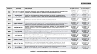 POSITION SOCIÉTÉ DESCRIPTION FW PERF INDEX /5 FW INNOV INDEX /5
461 SYNCHRONIZED
Synchronized transforme les vidéos linéaires en Smart-Vidéo, les rendant pleinement interactives et aussi
puissantes que l'hypertexte, o
ff
rant ainsi une expérience utilisateur améliorée et enrichie.
ACCESSIBLE AUX
ABONNES A FW
DATAROOM
ACCESSIBLE AUX
ABONNES A FW
DATAROOM
462 POPWORK
Popwork aide les managers et leurs équipes à se concentrer sur l'essentiel, à partager des retours
signi
fi
catifs et à faire avancer le travail en o
ff
rant des outils de gestion d'équipe et de communication.
ACCESSIBLE AUX
ABONNES A FW
DATAROOM
ACCESSIBLE AUX
ABONNES A FW
DATAROOM
463 CAAST CAAST propose des solution de livevideo pour les marques et ecommercants
ACCESSIBLE AUX
ABONNES A FW
DATAROOM
ACCESSIBLE AUX
ABONNES A FW
DATAROOM
464 FINSTART.IO
FinStart développe une plateforme en ligne pour la recherche de freelances dans l'industrie de la
fi
nance et
de la conformité, connectant les entreprises avec des experts indépendants dans ces domaines.
ACCESSIBLE AUX
ABONNES A FW
DATAROOM
ACCESSIBLE AUX
ABONNES A FW
DATAROOM
465 BIOMEMORY
Biomemory conçoit une solution basée sur la biotechnologie, abordable, pour stocker de grandes quantités
de données informatiques sur de longs brins d'ADN, o
ff
rant ainsi une option de stockage durable et à
grande échelle.
ACCESSIBLE AUX
ABONNES A FW
DATAROOM
ACCESSIBLE AUX
ABONNES A FW
DATAROOM
466 OPENSAFE
OpenSafe propose un logiciel pour la gestion des équipements réglementés, assurant que les entreprises
respectent les normes et réglementations en matière d'équipement.
ACCESSIBLE AUX
ABONNES A FW
DATAROOM
ACCESSIBLE AUX
ABONNES A FW
DATAROOM
467 FASTERIZE
Fasterize est un accélérateur de site web tout-en-un qui optimise les performances des sites web pour
améliorer l'expérience utilisateur et la visibilité en ligne.
ACCESSIBLE AUX
ABONNES A FW
DATAROOM
ACCESSIBLE AUX
ABONNES A FW
DATAROOM
468 NANO CORP
Nano Corp sécurise et surveille les réseaux hybrides, o
ff
rant des solutions pour protéger les données et
assurer la continuité des opérations sur les réseaux informatiques mixtes.
ACCESSIBLE AUX
ABONNES A FW
DATAROOM
ACCESSIBLE AUX
ABONNES A FW
DATAROOM
469 PALETTE HQ
Palette développe un logiciel de compensation des ventes qui aide les entreprises à créer, gérer et
automatiser facilement les plans de rémunération, en simpli
fi
ant la gestion des incitations salariales.
ACCESSIBLE AUX
ABONNES A FW
DATAROOM
ACCESSIBLE AUX
ABONNES A FW
DATAROOM
470 SHARE ID
[Société Non Mentionnée] o
ff
re une solution d'authenti
fi
cation en tant que service basée sur l'identité
o
ffi
cielle, sans plus de détails sur le type d'authenti
fi
cation ou les secteurs ciblés.
ACCESSIBLE AUX
ABONNES A FW
DATAROOM
ACCESSIBLE AUX
ABONNES A FW
DATAROOM
FW500 édition 2023
Pour plus d’informations (levées de fonds, investisseurs…), cliquez ici.
 