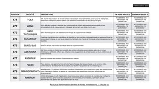 POSITION SOCIÉTÉ DESCRIPTION FW PERF INDEX /5 FW INNOV INDEX /5
471 TOLK
Tolk fournit des solutions de chat en direct et d'assistant virtuel alimentées par IA pour les entreprises,
améliorant l'interaction client et o
ff
rant une assistance instantanée via des canaux en ligne.
ACCESSIBLE AUX
ABONNES A FW
DATAROOM
ACCESSIBLE AUX
ABONNES A FW
DATAROOM
472 WIINK
Wiink aide les marques à exploiter leur communauté en créant des espaces personnalisés où les
ambassadeurs de la marque peuvent s'engager activement avec elles et entre eux.
ACCESSIBLE AUX
ABONNES A FW
DATAROOM
ACCESSIBLE AUX
ABONNES A FW
DATAROOM
473
SATO
Technologies
SATO Technologie est une plateforme de minage de cryptomonnaie GREEN
ACCESSIBLE AUX
ABONNES A FW
DATAROOM
ACCESSIBLE AUX
ABONNES A FW
DATAROOM
474 PARASWAP
ParaSwap vise à résoudre le problème de liquidité sur les marchés cryptographiques en regroupant tous les
protocoles d'échange en une seule plateforme, facilitant ainsi l'accès et l'échange entre diverses sources de
liquidités.
ACCESSIBLE AUX
ABONNES A FW
DATAROOM
ACCESSIBLE AUX
ABONNES A FW
DATAROOM
475 SUNZU LAB SUNZULAB est une solution d'analyse dans les cryptomonnaies.
ACCESSIBLE AUX
ABONNES A FW
DATAROOM
ACCESSIBLE AUX
ABONNES A FW
DATAROOM
476 ASK MONA
Ask Mona a créé un chatbot qui conseille des sorties culturelles personnalisées grâce à un moteur
d'intelligence arti
fi
cielle, o
ff
rant aux utilisateurs des suggestions de sorties basées sur leurs préférences et
comportements.
ACCESSIBLE AUX
ABONNES A FW
DATAROOM
ACCESSIBLE AUX
ABONNES A FW
DATAROOM
477 ASSURUP Assurup propose des solutions d'assurances sur mesure
ACCESSIBLE AUX
ABONNES A FW
DATAROOM
ACCESSIBLE AUX
ABONNES A FW
DATAROOM
478 FLEEX
Fleex propose une approche innovante de l'apprentissage des langues basée sur le contenu vidéo,
combinant ainsi divertissement et éducation pour faciliter l'acquisition de nouvelles langues.
ACCESSIBLE AUX
ABONNES A FW
DATAROOM
ACCESSIBLE AUX
ABONNES A FW
DATAROOM
479 BRAINBOARD.CO
BRAINBOARD.CO propose une solution visuelle et collaborative pour construire et gérer des infrastructures
cloud, facilitant la création, la gestion et l'optimisation des ressources cloud pour les équipes de
développement.
ACCESSIBLE AUX
ABONNES A FW
DATAROOM
ACCESSIBLE AUX
ABONNES A FW
DATAROOM
480 ARTIFAKT
Artifakt développe un outil d'application cloud conçu pour aider à construire de manière plus intelligente,
rapide et à mieux gérer toutes les applications commerciales personnalisées, optimisant ainsi le
déploiement et la gestion des applications dans le cloud.
ACCESSIBLE AUX
ABONNES A FW
DATAROOM
ACCESSIBLE AUX
ABONNES A FW
DATAROOM
FW500 édition 2023
Pour plus d’informations (levées de fonds, investisseurs…), cliquez ici.
 