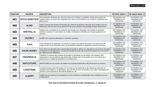 POSITION SOCIÉTÉ DESCRIPTION FW PERF INDEX /5 FW INNOV INDEX /5
481 WYCA ROBOTICS
WYCA Robotics développe des véhicules autonomes d'intérieur accessibles, o
ff
rant des solutions de
mobilité interne qui peuvent être déployées dans divers environnements pour améliorer la logistique et le
déplacement.
ACCESSIBLE AUX
ABONNES A FW
DATAROOM
ACCESSIBLE AUX
ABONNES A FW
DATAROOM
482 ALSID
Alsid IT construit des solutions innovantes pour aider les entreprises à sécuriser leurs infrastructures de
répertoires, assurant ainsi que les données et les accès utilisateur sont protégés et gérés e
ffi
cacement.
ACCESSIBLE AUX
ABONNES A FW
DATAROOM
ACCESSIBLE AUX
ABONNES A FW
DATAROOM
483 MISTRAL AI
Mistral AI est une plateforme qui assemble des équipes pour développer des modèles IA génératifs,
facilitant la création et l'optimisation de modèles d'intelligence arti
fi
cielle pour diverses applications et
secteurs.
ACCESSIBLE AUX
ABONNES A FW
DATAROOM
ACCESSIBLE AUX
ABONNES A FW
DATAROOM
484 QUOBLY QUOBLY (ex Syquence) développe un ordinateur quantique
ACCESSIBLE AUX
ABONNES A FW
DATAROOM
ACCESSIBLE AUX
ABONNES A FW
DATAROOM
485 YUKA
YUKA développe une application qui scanne et analyse votre régime alimentaire, fournissant ainsi des
insights et des recommandations pour une alimentation équilibrée et adaptée aux besoins individuels.
ACCESSIBLE AUX
ABONNES A FW
DATAROOM
ACCESSIBLE AUX
ABONNES A FW
DATAROOM
486 CAURI MONEY
Cauri Money se spécialise dans la technologie
fi
nancière en o
ff
rant une vaste gamme de solutions bancaires
numériques via une application, y compris le transfert de fonds, a
fi
n de faciliter la gestion et le mouvement
de l'argent pour les utilisateurs.
ACCESSIBLE AUX
ABONNES A FW
DATAROOM
ACCESSIBLE AUX
ABONNES A FW
DATAROOM
487 FINGREEN AI
FINGREEN AI propose des modèles de données IA explicables qui permettent une évaluation ESG
transparente et une surveillance des actifs privés, facilitant ainsi une évaluation et un suivi précis de la
performance en matière de durabilité et d'investissement.
ACCESSIBLE AUX
ABONNES A FW
DATAROOM
ACCESSIBLE AUX
ABONNES A FW
DATAROOM
488 MATCHTUNE MATCHTUNES est une solution de création de musiques à destinations des producteurs de contenus
ACCESSIBLE AUX
ABONNES A FW
DATAROOM
ACCESSIBLE AUX
ABONNES A FW
DATAROOM
489 LEXISTEMS
Lexistems propose des technologies d'IA centrées sur les personnes et des logiciels de traitement du
langage naturel basés sur la signi
fi
cation, ainsi que des services de formation, pour aider à développer des
solutions communicatives et informatives basées sur l'IA.
ACCESSIBLE AUX
ABONNES A FW
DATAROOM
ACCESSIBLE AUX
ABONNES A FW
DATAROOM
490 ALBERT
ALBERT est une solution de cartographie de votre entreprise et d'identi
fi
cation des compétences de vos
collaborateurs
ACCESSIBLE AUX
ABONNES A FW
DATAROOM
ACCESSIBLE AUX
ABONNES A FW
DATAROOM
FW500 édition 2023
Pour plus d’informations (levées de fonds, investisseurs…), cliquez ici.
 