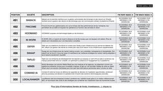 POSITION SOCIÉTÉ DESCRIPTION FW PERF INDEX /5 FW INNOV INDEX /5
491 BABACK
Baback est la première interface pour la gestion automatisée des échanges et des retours sur Shopify,
facilitant ainsi la gestion des retours et des échanges pour les commerçants utilisant la plateforme Shopify.
ACCESSIBLE AUX
ABONNES A FW
DATAROOM
ACCESSIBLE AUX
ABONNES A FW
DATAROOM
492 FINCOME
Fincome fournit aux gestionnaires une vue en temps réel des performances de leur entreprise, leur
permettant de surveiller et d'ajuster les opérations en fonction des données en direct.
ACCESSIBLE AUX
ABONNES A FW
DATAROOM
ACCESSIBLE AUX
ABONNES A FW
DATAROOM
493 HOOMANO HOOMANO propose une technologie basée sur les émotions.
ACCESSIBLE AUX
ABONNES A FW
DATAROOM
ACCESSIBLE AUX
ABONNES A FW
DATAROOM
494 M-WORK
M-WORK o
ff
re un logiciel de travail à distance et de
fl
ex-bureau que vos équipes vont adorer. (Plus de
détails sont nécessaires pour une description complète).
ACCESSIBLE AUX
ABONNES A FW
DATAROOM
ACCESSIBLE AUX
ABONNES A FW
DATAROOM
495 DEFER
Defer est une plateforme de tâches en arrière-plan Node.js sans infrastructure qui permet de délester les
API, o
ff
rant une gestion des tâches en arrière-plan sans avoir besoin d'une infrastructure supplémentaire.
ACCESSIBLE AUX
ABONNES A FW
DATAROOM
ACCESSIBLE AUX
ABONNES A FW
DATAROOM
496 SWAAP
Swaap est une infrastructure de market making ouverte, non-custodiale, transparente et interopérable. Son
objectif est de fournir à tous les types d'investisseurs les meilleures stratégies de market making adaptées à
leurs besoins (rendement, liquidité)
ACCESSIBLE AUX
ABONNES A FW
DATAROOM
ACCESSIBLE AUX
ABONNES A FW
DATAROOM
497 TAPLIO
Taplio est une entreprise de développement de logiciels qui propose un outil d'IA qui aide à construire une
marque personnelle forte sur LinkedIn, en optimisant la présence et l'engagement sur la plateforme.
ACCESSIBLE AUX
ABONNES A FW
DATAROOM
ACCESSIBLE AUX
ABONNES A FW
DATAROOM
498 MIMBI
Mimbi développe une solution Média Retail pour les marques et les agences, se présentant comme une
plateforme puissante conçue pour consolider, analyser, et agir sur vos données médias de vente au détail,
o
ff
rant ainsi une solution centralisée pour tirer parti des informations pertinentes dans l'univers du retail.
ACCESSIBLE AUX
ABONNES A FW
DATAROOM
ACCESSIBLE AUX
ABONNES A FW
DATAROOM
499 COMAND AI
Comand AI dote les forces de défense de capacités de décision et d'opération approfondies, améliorant
ainsi les processus de décision et opérationnels à travers des solutions technologiques avancées.
ACCESSIBLE AUX
ABONNES A FW
DATAROOM
ACCESSIBLE AUX
ABONNES A FW
DATAROOM
500 LOCALRANKER
LocalRanker aide les entreprises locales à améliorer leur visibilité locale grâce à un meilleur référencement
SEO, en fournissant des outils et des stratégies pour améliorer leur classement dans les recherches locales.
ACCESSIBLE AUX
ABONNES A FW
DATAROOM
ACCESSIBLE AUX
ABONNES A FW
DATAROOM
FW500 édition 2023
Pour plus d’informations (levées de fonds, investisseurs…), cliquez ici.
 