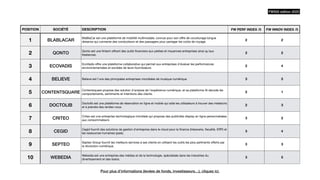 POSITION SOCIÉTÉ DESCRIPTION FW PERF INDEX /5 FW INNOV INDEX /5
1 BLABLACAR
BlaBlaCar est une plateforme de mobilité multimodale, connue pour son o
ff
re de covoiturage longue
distance qui connecte des conducteurs et des passagers pour partager les coûts de voyage.
2 2
2 QONTO
Qonto est une
fi
ntech o
ff
rant des outils
fi
nanciers aux petites et moyennes entreprises ainsi qu'aux
freelances.
2 2
3 ECOVADIS
EcoVadis o
ff
re une plateforme collaborative qui permet aux entreprises d'évaluer les performances
environnementales et sociales de leurs fournisseurs.
2 4
4 BELIEVE Believe est l'une des principales entreprises mondiales de musique numérique 3 5
5 CONTENTSQUARE
Contentsquare propose des solution d'analyse de l'expérience numérique, et sa plateforme IA decode les
comportements, sentiments et intentions des clients.
2 1
6 DOCTOLIB
Doctolib est une plateforme de réservation en ligne et mobile qui aide les utilisateurs à trouver des médecins
et à prendre des rendez-vous.
2 3
7 CRITEO
Criteo est une entreprise technologique mondiale qui propose des publicités display en ligne personnalisées
aux consommateurs
3 2
8 CEGID
Cegid fournit des solutions de gestion d'entreprise dans le cloud pour la
fi
nance (trésorerie,
fi
scalité, ERP) et
les ressources humaines (paie).
3 4
9 SEPTEO
Septeo Group fournit les meilleurs services à ses clients en utilisant les outils les plus pertinents o
ff
erts par
la révolution numérique.
3 3
10 WEBEDIA
Webedia est une entreprise des médias et de la technologie, spécialisée dans les industries du
divertissement et des loisirs.
3 5
FW500 édition 2023
Pour plus d’informations (levées de fonds, investisseurs…), cliquez ici.
 