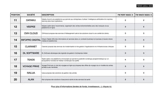 POSITION SOCIÉTÉ DESCRIPTION FW PERF INDEX /5 FW INNOV INDEX /5
11 DATAIKU
Dataiku fournit une plateforme qui permet aux entreprises d'utiliser l'intelligence arti
fi
cielle et le machine
learning dans leurs opérations.
2 2
12 VEEPEE
Veepee opère dans l'ecommerce, organisant des ventes événementielles avec des marques via sa
plateforme en ligne.
3 5
13 OVH CLOUD OVHcloud propose des services d'hébergement web et de solutions cloud à une variété de clients. 3 3
14 INFOPRO DIGITAL
Infopro Digital o
ff
re des informations et services dans un contexte business-to-business à travers divers
médias et plateformes.
3 5
15 CLARANET Claranet propose des services de modernisation et de gestion d'applications et d'infrastructures critiques. 3 2
16 DL SOFTWARE DL Software développe des logiciels de gestion d'entreprise métier. 3 3
17 TEADS
Teads opère une plateforme omnicanale qui permet la publicité numérique programmatique sur un
écosystème mondial de médias numériques de qualité.
4 3
18 VOYAGE PRIVE
Voyage Privé est un club de voyages en ligne qui propose des o
ff
res de voyage via un modèle de ventes
privées à ses membres.
3 5
19 IVALUA Ivalua propose des solutions de gestion des achats 3 3
20 ALAN Alan propose des solutions d'assurance santé et des services de santé 2 5
FW500 édition 2023
Pour plus d’informations (levées de fonds, investisseurs…), cliquez ici.
 