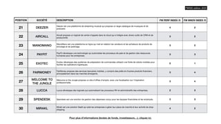 POSITION SOCIÉTÉ DESCRIPTION FW PERF INDEX /5 FW INNOV INDEX /5
21 DEEZER
Deezer est une plateforme de streaming musical qui propose un large catalogue de musiques et de
podcasts
4 2
22 AIRCALL
Aircall propose un logiciel de centre d'appels dans le cloud qui s'intègre avec divers outils de CRM et de
productivité.
3 2
23 MANOMANO
ManoMano est une plateforme en ligne qui met en relation les vendeurs et les acheteurs de produits de
bricolage et de jardinage.
3 2
24 PAYFIT
PayFit développe une technologie qui automatise les processus de paie et de gestion des ressources
humaines pour les entreprises.
3 3
25 EXOTEC
Exotec développe des systèmes de préparation de commandes utilisant une
fl
otte de robots mobiles pour
faciliter les opérations logistiques.
2 1
26 FAIRMONEY
FairMoney propose des services bancaires mobiles, y compris des prêts et d'autres produits
fi
nanciers,
principalement dans les marchés émergents.
3 4
27
WELCOME TO
THE JUNGLE
Welcome to the Jungle propose un site d'o
ff
res d'emploi, avec une focalisation sur l'inspiration
professionnelle.
3 4
28 LUCCA Lucca développe des logiciels qui automatisent les processus RH et administratifs des entreprises. 2 3
29 SPENDESK Spendesk est une solution de gestion des dépenses conçu pour les équipes
fi
nancières et les employés. 3 3
30 MIRAKL
Mirakl est une solution SaaS qui aide les entreprises à gérer leur place de marché et leur activité de drop-
shipping.
4 2
FW500 édition 2023
Pour plus d’informations (levées de fonds, investisseurs…), cliquez ici.
 