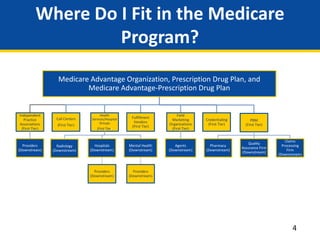 Where Do I Fit in the Medicare
Program?
Medicare Advantage Organization, Prescription Drug Plan, and
Medicare Advantage-Prescription Drug Plan
Independent
Practice
Associations
(First Tier)
Providers
(Downstream)
Call Centers
(First Tier)
Health
Services/Hospital
Groups
(First Tier)
Radiology
(Downstream)
Hospitals
(Downstream)
Providers
(Downstream)
Mental Health
(Downstream)
Providers
(Downstream)
Fulfillment
Vendors
(First Tier)
Field
Marketing
Organizations
(First Tier)
Agents
(Downstream)
Credentialing
(First Tier)
PBM
(First Tier)
Pharmacy
(Downstream)
Quality
Assurance Firm
(Downstream)
Claims
Processing
Firm
(Downstream)
4
 