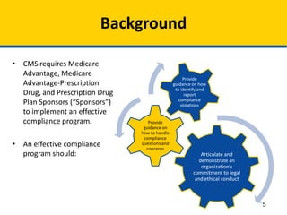 • CMS requires Medicare
Advantage, Medicare
Advantage-Prescription
Drug, and Prescription Drug
Plan Sponsors (“Sponsors”)
to implement an effective
compliance program.
• An effective compliance
program should:
Background
Articulate and
demonstrate an
organization’s
commitment to legal
and ethical conduct
Provide
guidance on
how to handle
compliance
questions and
concerns
Provide
guidance on how
to identify and
report
compliance
violations
5
 
