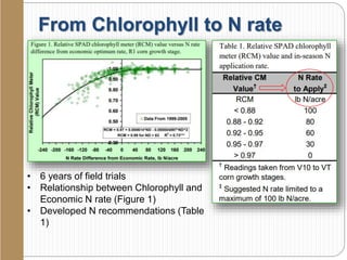 From Chlorophyll to N rate
• 6 years of field trials
• Relationship between Chlorophyll and
Economic N rate (Figure 1)
• Developed N recommendations (Table
1)
 