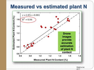 Measured vs estimated plant N
Walsh et al,
2017
Drone
images
provide
accurate
estimation
of plant N
content
 