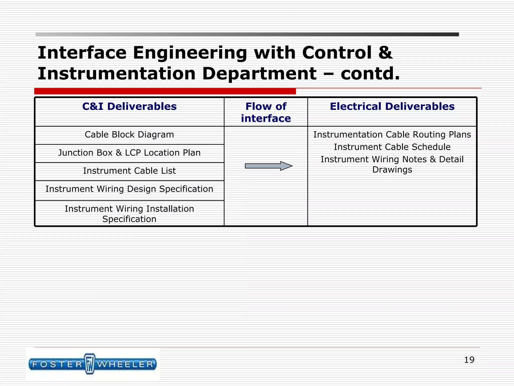 Interface Engineering with Control & Instrumentation Department – contd. Instrument Wiring Design Specification Instrumentation Cable Routing Plans Instrument Cable Schedule Instrument Wiring Notes & Detail Drawings Cable Block Diagram Junction Box & LCP Location Plan Instrument Cable List Instrument Wiring Installation Specification Flow of interface Electrical Deliverables C&I Deliverables 