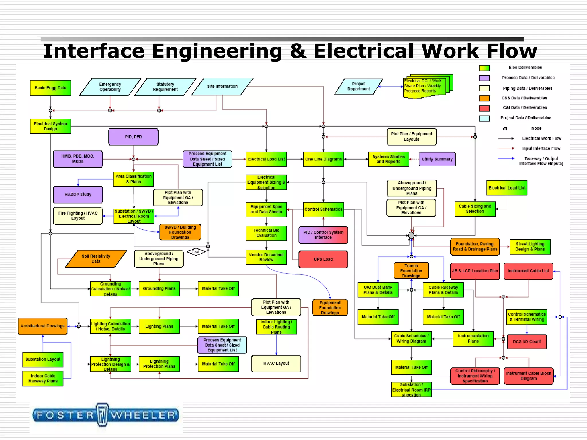 Interface Engineering & Electrical Work Flow 