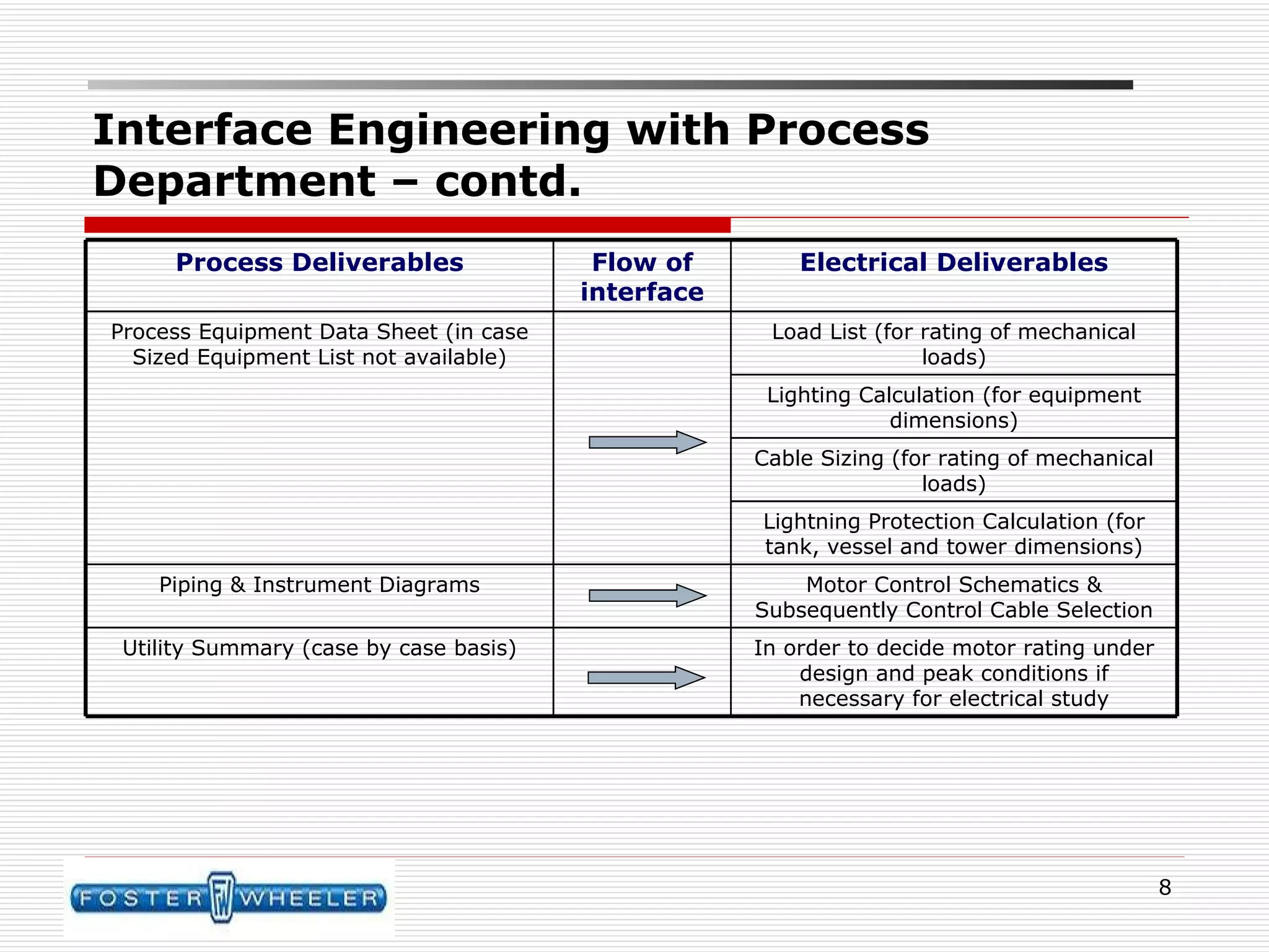 Interface Engineering with Process Department – contd. Lightning Protection Calculation (for tank, vessel and tower dimensions) In order to decide motor rating under design and peak conditions if necessary for electrical study Utility Summary (case by case basis) Motor Control Schematics & Subsequently Control Cable Selection Piping & Instrument Diagrams Cable Sizing (for rating of mechanical loads) Flow of interface Lighting Calculation (for equipment dimensions) Load List (for rating of mechanical loads) Process Equipment Data Sheet (in case Sized Equipment List not available) Electrical Deliverables Process Deliverables 