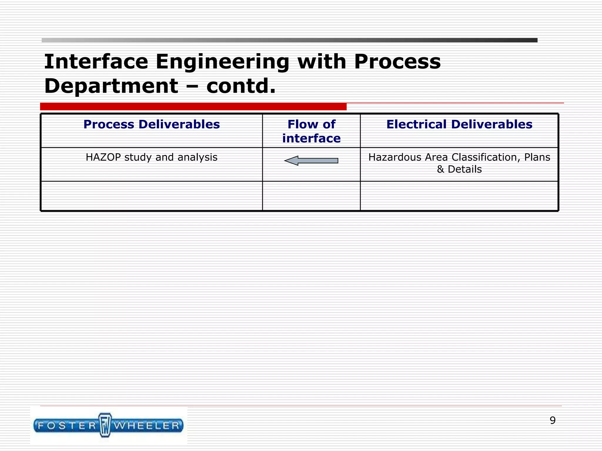 Interface Engineering with Process Department – contd. Flow of interface Hazardous Area Classification, Plans & Details HAZOP study and analysis Electrical Deliverables Process Deliverables 