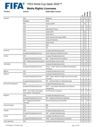 Territory Licensor Media Rights Licensee
TV
Radio
Mobile
Internet
Andorra FIFA Mediapro X X X X
Mediapro RTVE X X X
FIFA Cadena COPE X
FIFA TF1 X X X
FIFA beIN Sports France X X X
FIFA Cadena SER X
FIFA Radio Marca X
FIFA Radio Nacional de España (RNE) X
FIFA Uniprex Onda Cero X
FIFA Radio France X
FIFA RMC X
FIFA RTL X
Armenia FIFA European Broadcasting Union X X X X
European Broadcasting Union Public Television & Radio Armenia X X X X
Austria FIFA European Broadcasting Union X X X X
European Broadcasting Union ORF - Oesterreichischer Rundfunk X X X X
ORF - Oesterreichischer Rundfunk Red Bull Media House GmbH X X X
Azerbaijan FIFA European Broadcasting Union X X X X
European Broadcasting Union Ictimai - Public Television & Radio Broadcasting
Company
X X X X
Belarus FIFA European Broadcasting Union X X X X
Belgium FIFA European Broadcasting Union X X X X
European Broadcasting Union RTBF - Radio-Télévision Belge de la Communauté
Française
X X X X
European Broadcasting Union VRT - Vlaamse Radio en Televisieomroep X X X X
Bosnia & Herzegovina FIFA European Broadcasting Union X X X X
European Broadcasting Union BHRT - Javna Radio Televizijska servis Bosnie i
Hercegovine
X X X X
BHRT - Javna Radio Televizijska
servis Bosnie i Hercegovine
JSC BH Telecom Sarajevo X X X
Bulgaria FIFA European Broadcasting Union X X X X
European Broadcasting Union BNT - Balgarska Nationalna Televizija X X X X
BNT - Balgarska Nationalna
Televizija
Nova Broadcasting Group EOOD X X X
Channel Islands FIFA BBC X X X X
FIFA ITV X X X X
Croatia FIFA European Broadcasting Union X X X X
European Broadcasting Union HRT - Hrvatska Radiotelevizija X X X X
Cyprus FIFA European Broadcasting Union X X X X
European Broadcasting Union CYBC - Cyprus Broadcasting Corporation X X X X
Czech Republic FIFA European Broadcasting Union X X X X
Last Modified : 25 October, 2022 Page: 13 of 18
FIFA World Cup Qatar 2022™
Media Rights Licensees
 