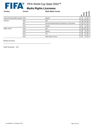 Global Summary
________________________________________________________________________
Total Territories: 223
Territory Licensor Media Rights Licensee
TV
Radio
Mobile
Internet
Tuvalu (formerly Ellice Island) FIFA Digicel X X X
Vanuatu FIFA FBC X X X X
FBC Vanuatu Broadcasting & Television Corporation X X X X
FIFA Digicel X X X
Wallis Island FIFA FBC X X X X
FIFA Digicel X X X
FIFA TF1 X X X
FIFA beIN Sports France X X X
Last Modified : 25 October, 2022 Page: 18 of 18
FIFA World Cup Qatar 2022™
Media Rights Licensees
 