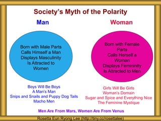 Society’s Myth of the Polarity
Rosetta Eun Ryong Lee (http://tiny.cc/rosettalee)
Born with Male Parts
Calls Himself a Man
Displays Masculinity
Is Attracted to
Women
Man Woman
Born with Female
Parts
Calls Herself a
Woman
Displays Femininity
Is Attracted to Men
Boys Will Be Boys
A Man’s Man
Snips and Snails and Puppy Dog Tails
Macho Men
Girls Will Be Girls
Woman’s Domain
Sugar and Spice and Everything Nice
The Feminine Mystique
Men Are From Mars, Women Are From Venus
 