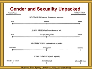 Rosetta Eun Ryong Lee (http://tiny.cc/rosettalee)
Gender and Sexuality Unpacked
 