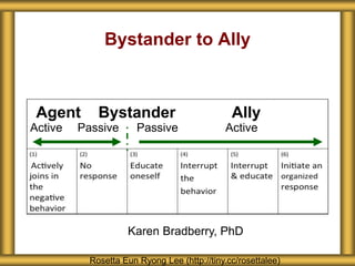 Bystander to Ally
Karen Bradberry, PhD
Active Passive Passive Active
Agent Bystander Ally
Rosetta Eun Ryong Lee (http://tiny.cc/rosettalee)
 