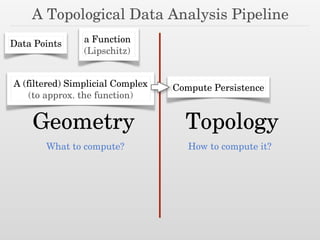 A Topological Data Analysis Pipeline
Data Points a Function
(Lipschitz)
A (filtered) Simplicial Complex
(to approx. the function)
Compute Persistence
Geometry Topology
What to compute? How to compute it?
 