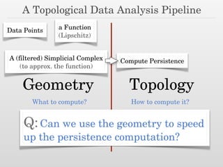 A Topological Data Analysis Pipeline
Data Points a Function
(Lipschitz)
A (filtered) Simplicial Complex
(to approx. the function)
Compute Persistence
Geometry Topology
What to compute? How to compute it?
Q:Can we use the geometry to speed
up the persistence computation?
 