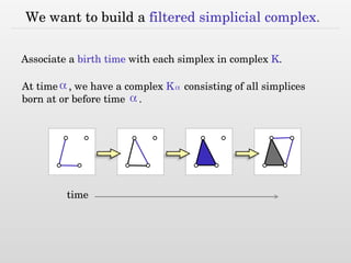 We want to build a filtered simplicial complex.
Associate a birth time with each simplex in complex K.
At timeα, we have a complex Kα consisting of all simplices
born at or before time α.
time
 