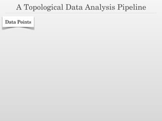A Topological Data Analysis Pipeline
Data Points
 
