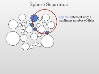 Sphere Separators
Sparse: Intersect only a
sublinear number of disks.
 