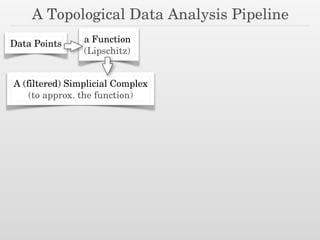 A Topological Data Analysis Pipeline
Data Points a Function
(Lipschitz)
A (filtered) Simplicial Complex
(to approx. the function)
 