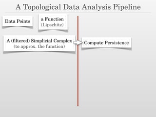 A Topological Data Analysis Pipeline
Data Points a Function
(Lipschitz)
A (filtered) Simplicial Complex
(to approx. the function)
Compute Persistence
 