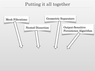 Putting it all together
Mesh Filtrations Geometric Separators
Nested Dissection Output-Sensitive
Persistence Algorithm
 