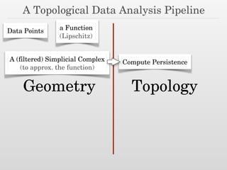 A Topological Data Analysis Pipeline
Data Points a Function
(Lipschitz)
A (filtered) Simplicial Complex
(to approx. the function)
Compute Persistence
Geometry Topology
 