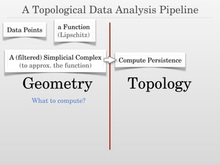 A Topological Data Analysis Pipeline
Data Points a Function
(Lipschitz)
A (filtered) Simplicial Complex
(to approx. the function)
Compute Persistence
Geometry Topology
What to compute?
 