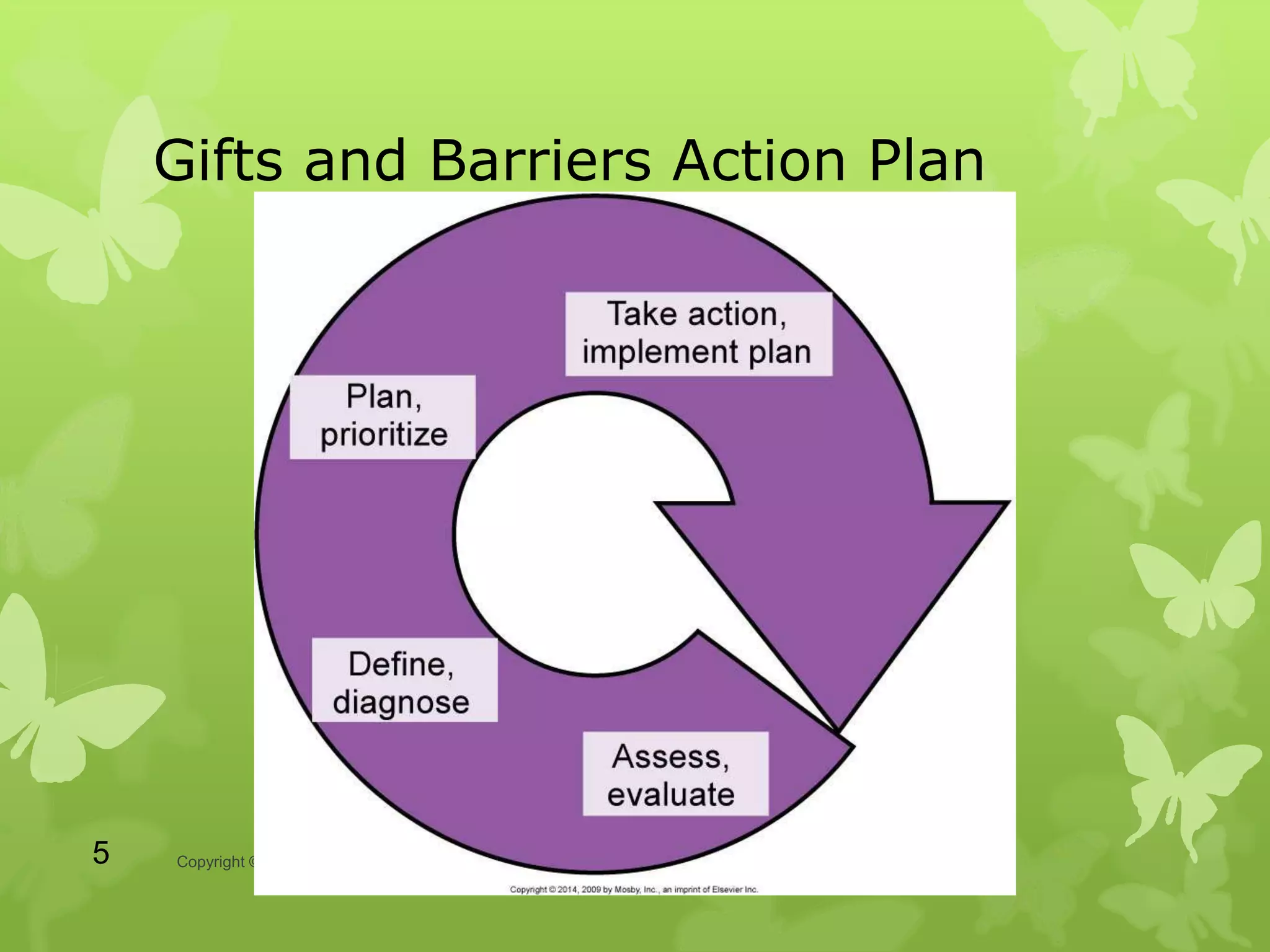 Gifts and Barriers Action Plan
Copyright © 2014, 2009 by Mosby, Inc., an imprint of Elsevier Inc.5
 