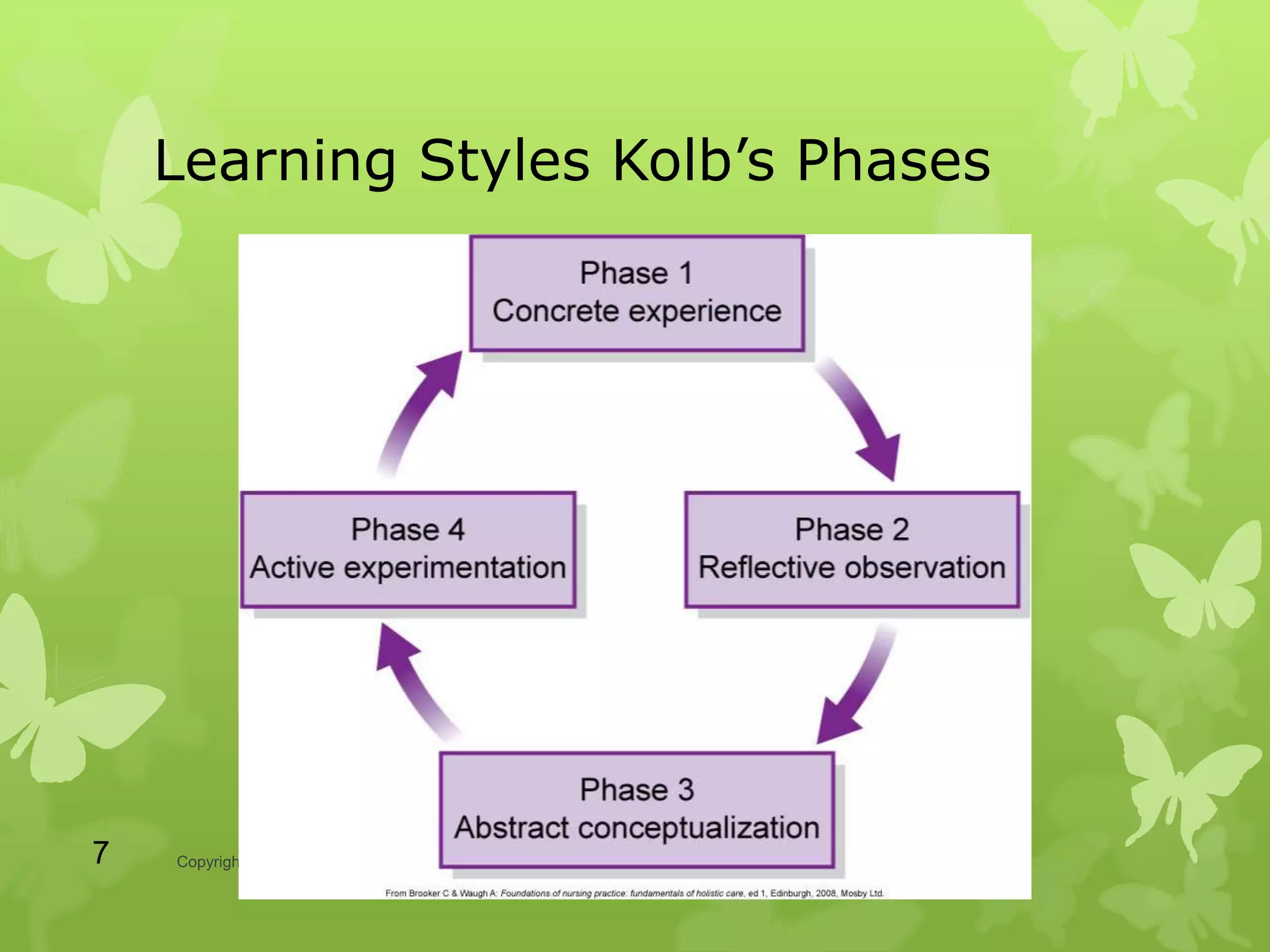 Learning Styles Kolb’s Phases
Copyright © 2014, 2009 by Mosby, Inc., an imprint of Elsevier Inc.7
 