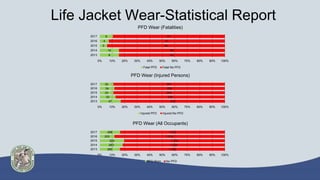 Life Jacket Wear-Statistical Report
8
10
3
4
6
44
55
48
51
51
0% 10% 20% 30% 40% 50% 60% 70% 80% 90% 100%
2013
2014
2015
2...