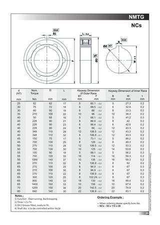 Sprag Rotation Chart.pdf FWC Sprag,Roller & CLS Type_Catalogue_2022.pdf