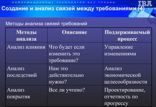 Создание и анализ связей между требованиями (4) Методы анализа связей требований Методы анализа Описание  Поддерживаемый процесс Анализ влияния Что будет если изменить это требование? Управление изменениями Анализ последствий Нам это действительно нужно? Анализ экономической целесообразности Анализ покрытия Все ли учтено?  Проектирование, отчетность по прогрессу 