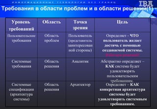 Требования в области проблем и в области решений(1) Уровень  требований Область Точка зрения Цель Пользовательские  требования Область проблем Пользователь ( представитель  заинтересованной стороны) Определяет -  ЧТО пользователь желает достичь с помощью создаваемой системы.  Избегаем решений! Системные требования Область решения Аналитик Абстрактно определяет –  КАК  система будет удовлетворять пользовательским требованиям.  Системные спецификации (архитектура системы) Область решения Архитектор Определяет –  КАК конкретная архитектура системы будет удовлетворять системным требованиям. 