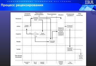 Процесс рецензирования 